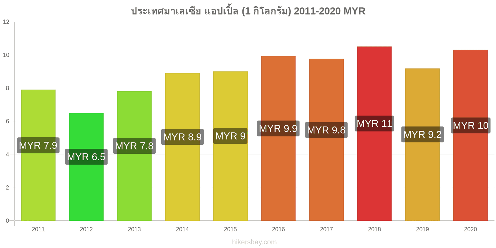 ประเทศมาเลเซีย การเปลี่ยนแปลงราคา แอปเปิ้ล (1 กิโลกรัม) hikersbay.com