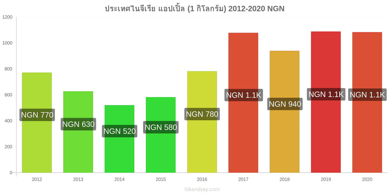 ประเทศไนจีเรีย การเปลี่ยนแปลงราคา แอปเปิ้ล (1 กิโลกรัม) hikersbay.com