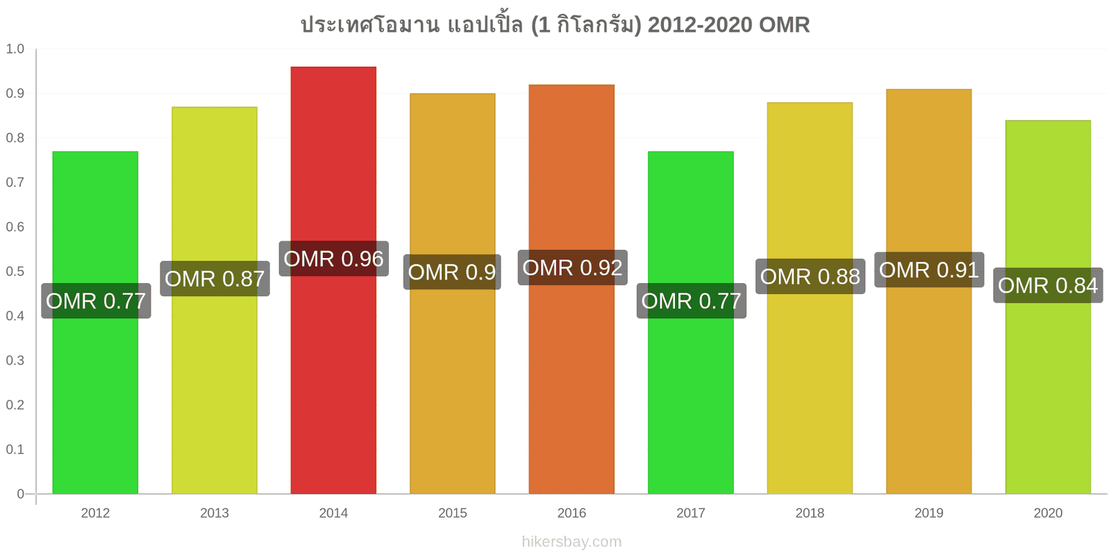 ประเทศโอมาน การเปลี่ยนแปลงราคา แอปเปิ้ล (1 กิโลกรัม) hikersbay.com