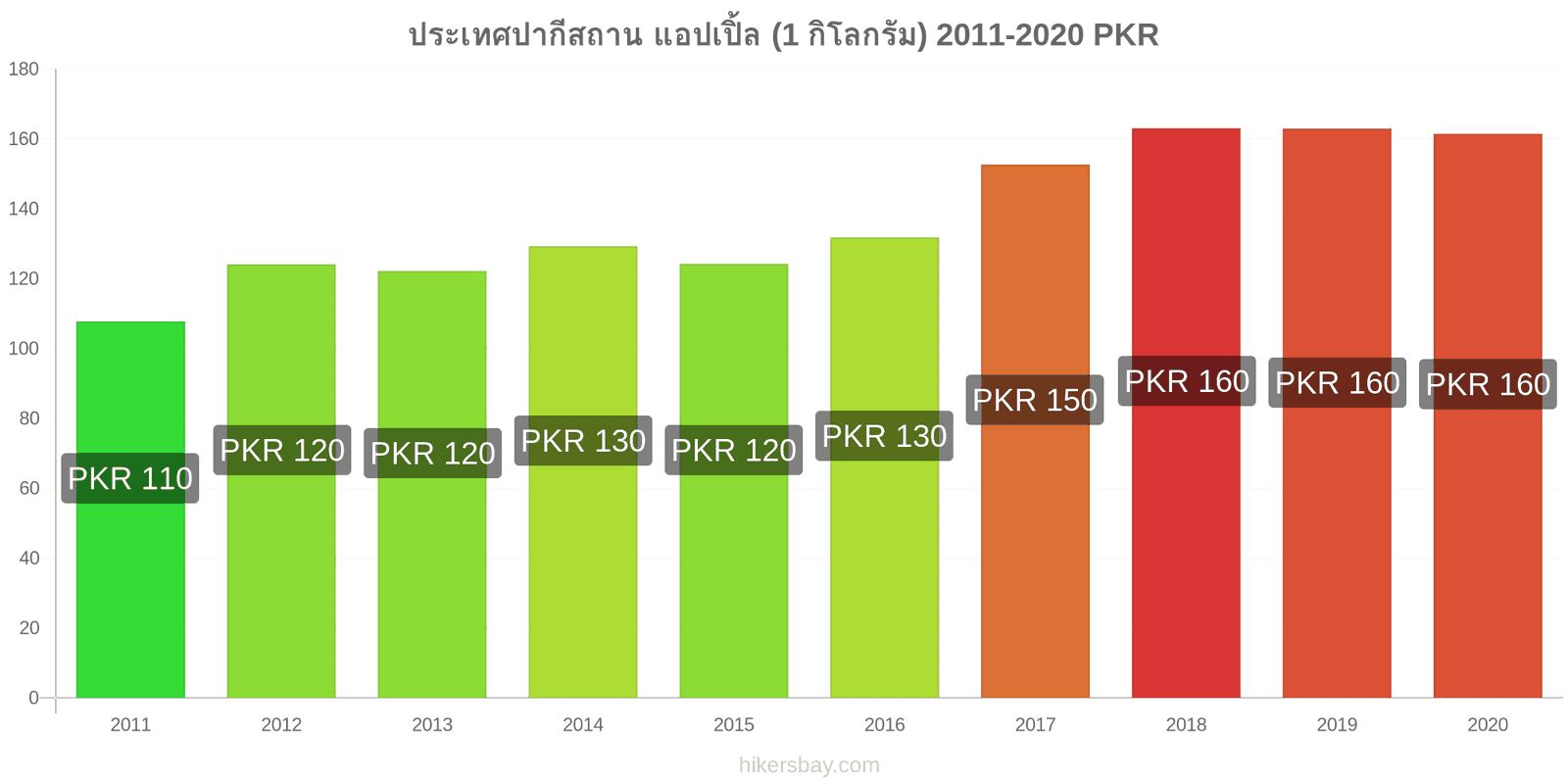 ประเทศปากีสถาน การเปลี่ยนแปลงราคา แอปเปิ้ล (1 กิโลกรัม) hikersbay.com