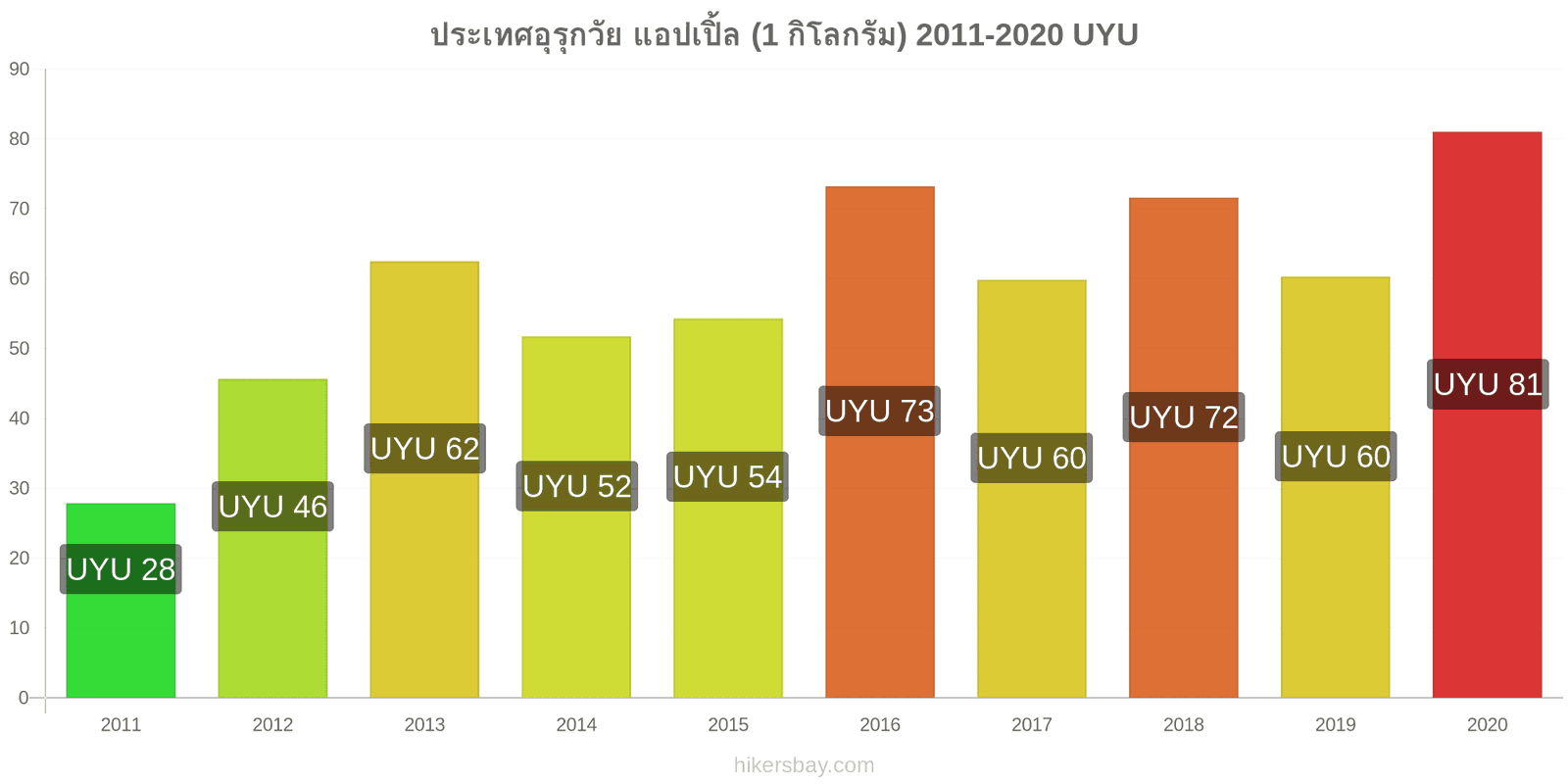 ประเทศอุรุกวัย การเปลี่ยนแปลงราคา แอปเปิ้ล (1 กิโลกรัม) hikersbay.com