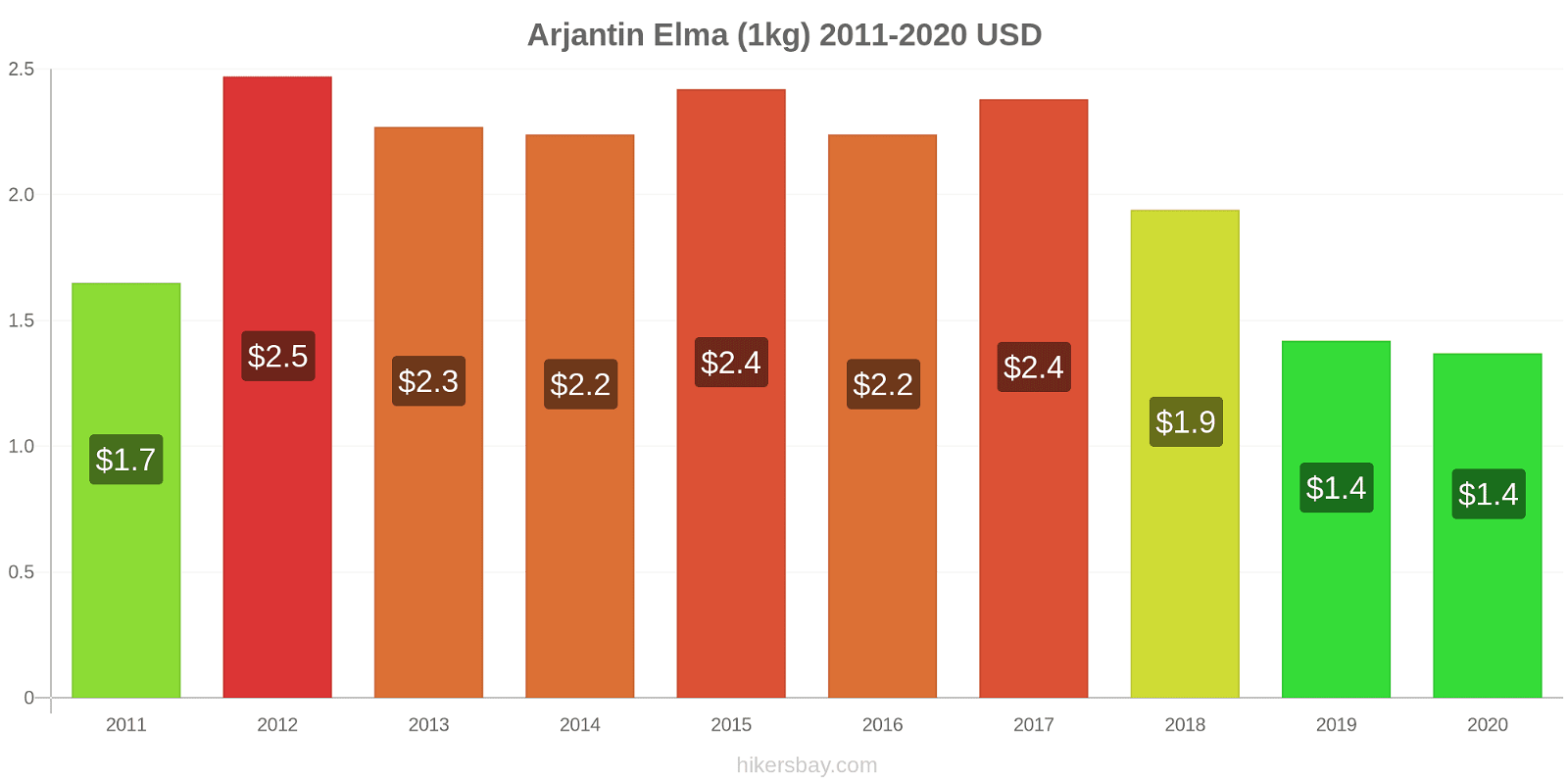 Arjantin fiyat değişiklikleri Elma (1kg) hikersbay.com