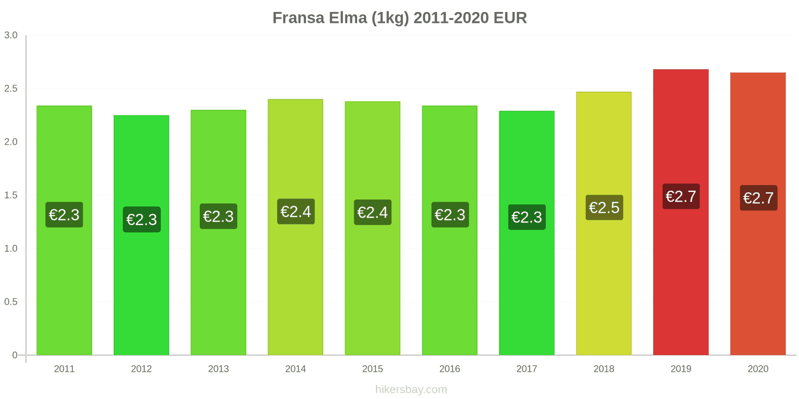 Fransa fiyat değişiklikleri Elma (1kg) hikersbay.com