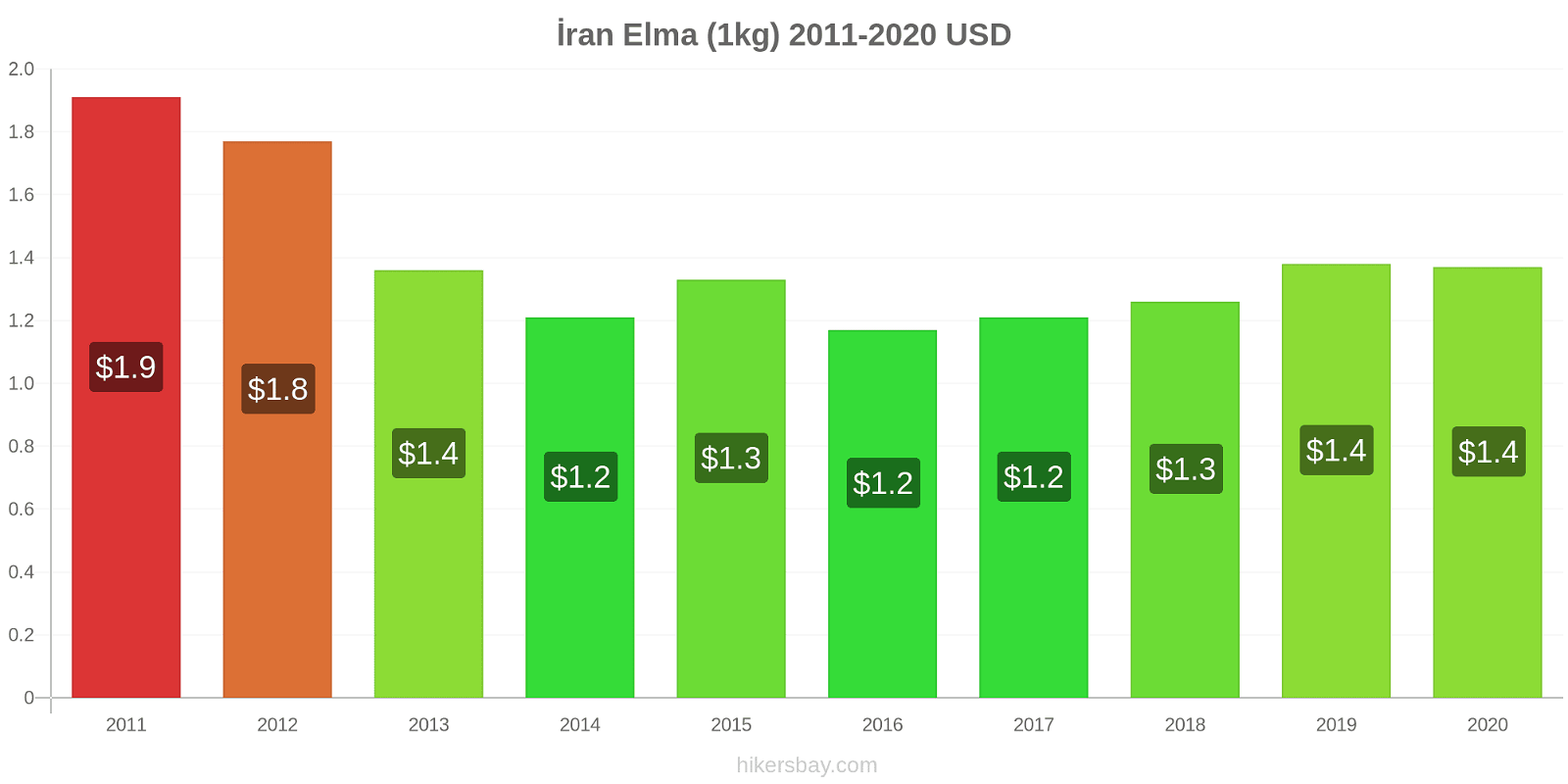 İran fiyat değişiklikleri Elma (1kg) hikersbay.com