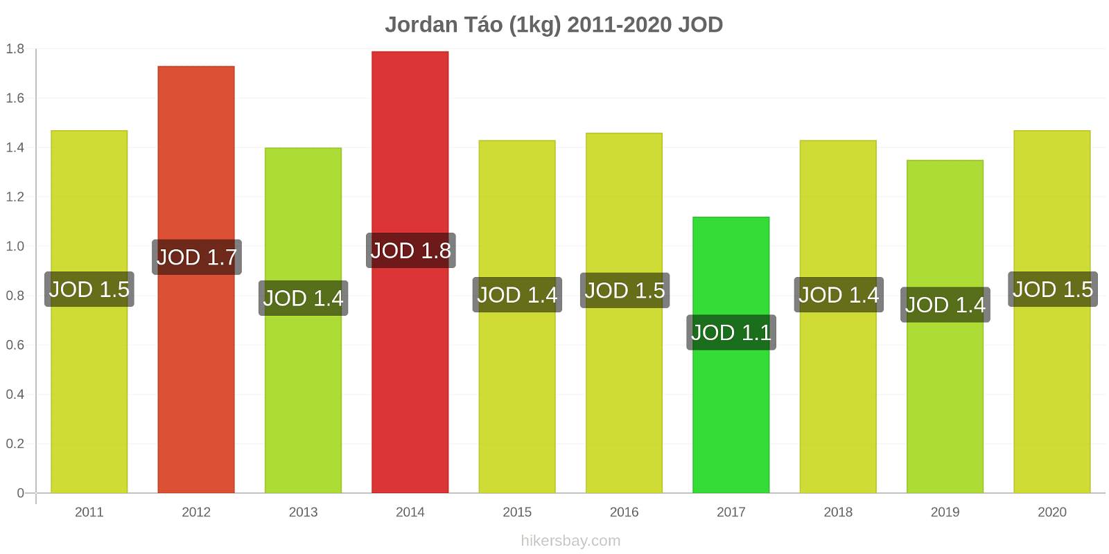 Jordan thay đổi giá Táo (1kg) hikersbay.com
