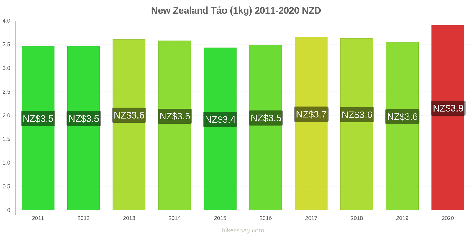 New Zealand thay đổi giá Táo (1kg) hikersbay.com