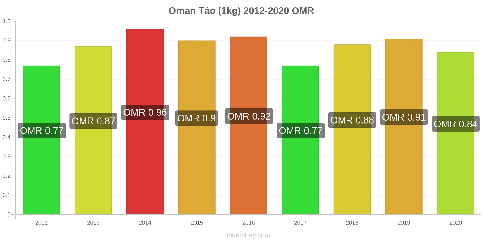 Oman thay đổi giá Táo (1kg) hikersbay.com