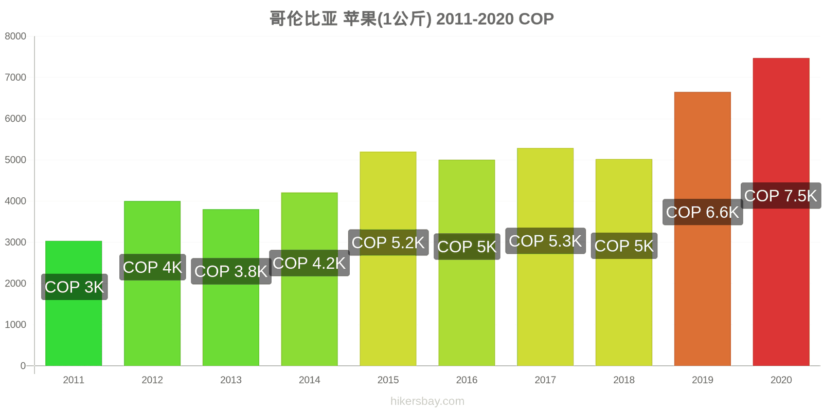 哥伦比亚 价格变化 苹果 （1 公斤） hikersbay.com