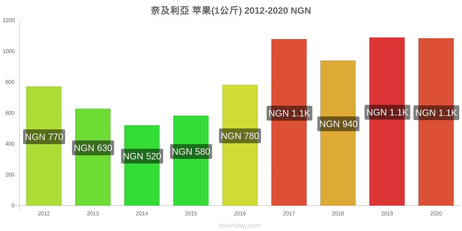 奈及利亞 价格变化 苹果 （1 公斤） hikersbay.com