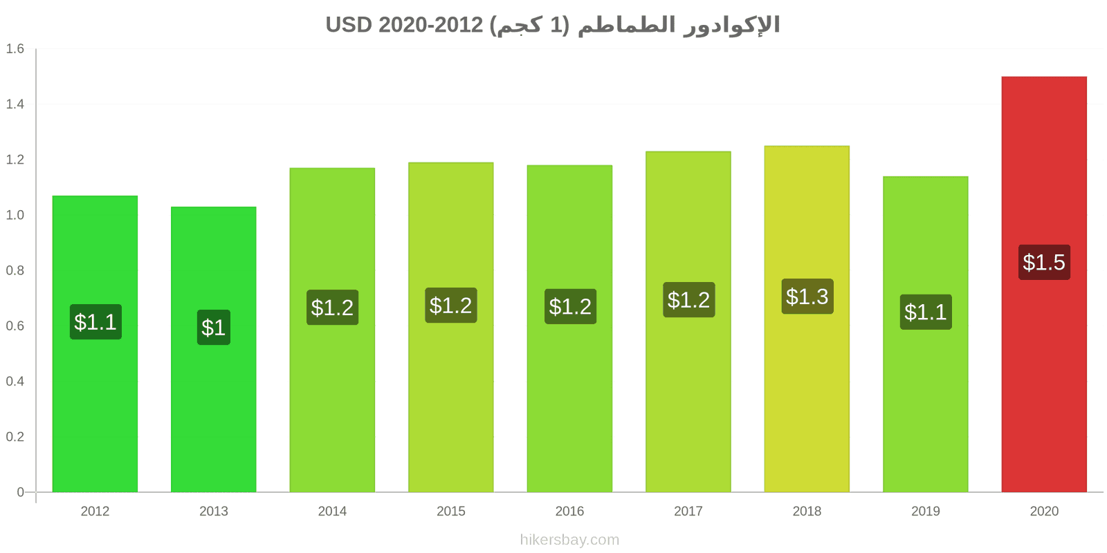 الإكوادور تغيرات السعر الطماطم (1 كجم) hikersbay.com