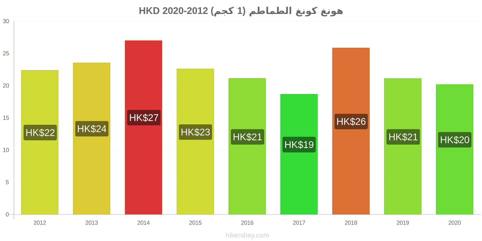 هونغ كونغ تغيرات السعر الطماطم (1 كجم) hikersbay.com