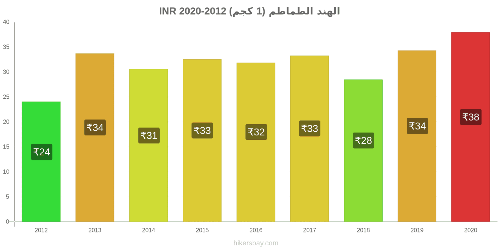 الهند تغيرات السعر الطماطم (1 كجم) hikersbay.com