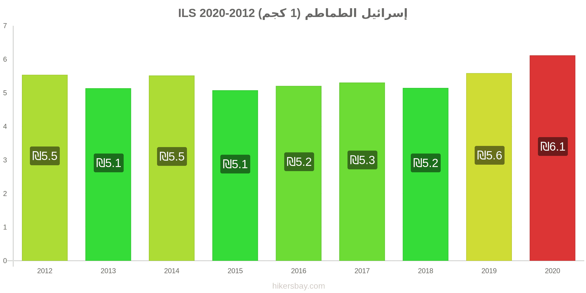 الأسعار في إسرائيل تموز يوليه 2021 الأسعار في المطاعم الأغذية والمشروبات النقل الوقود الشقق الفنادق محلات السوبر ماركت الملابس والعملة