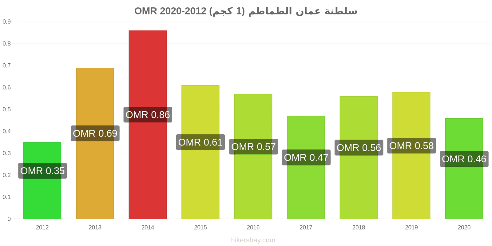 سلطنة عمان تغيرات السعر الطماطم (1 كجم) hikersbay.com