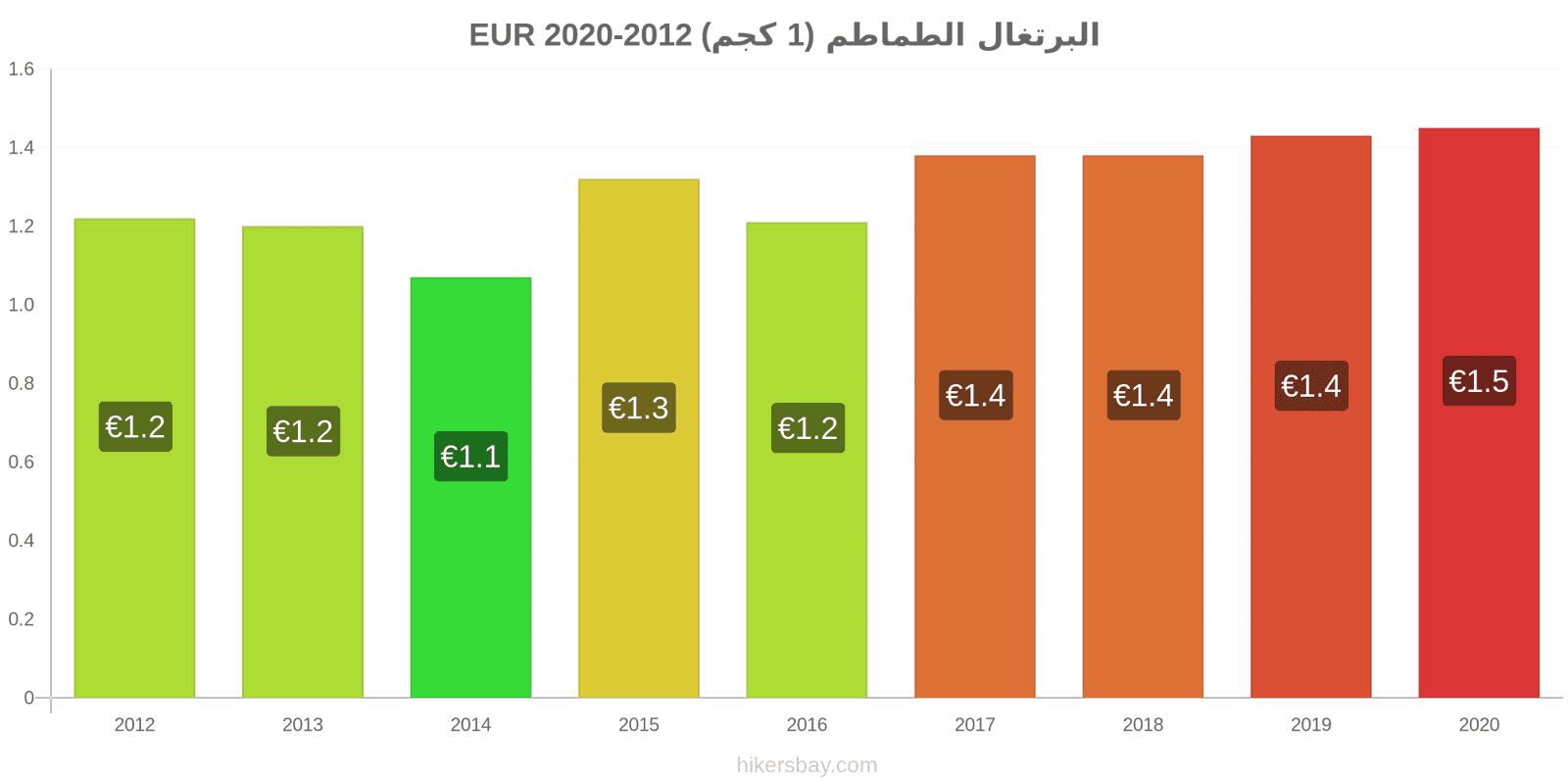 البرتغال تغيرات السعر الطماطم (1 كجم) hikersbay.com