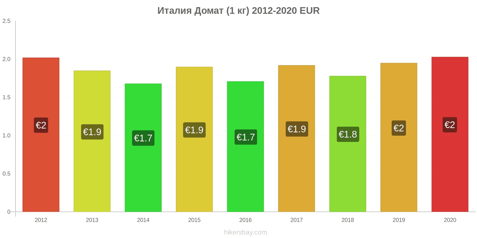 Италия ценови промени Домат (1 кг) hikersbay.com