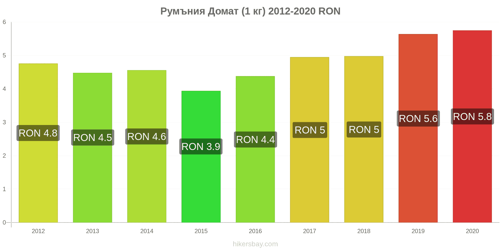 Румъния ценови промени Домат (1 кг) hikersbay.com