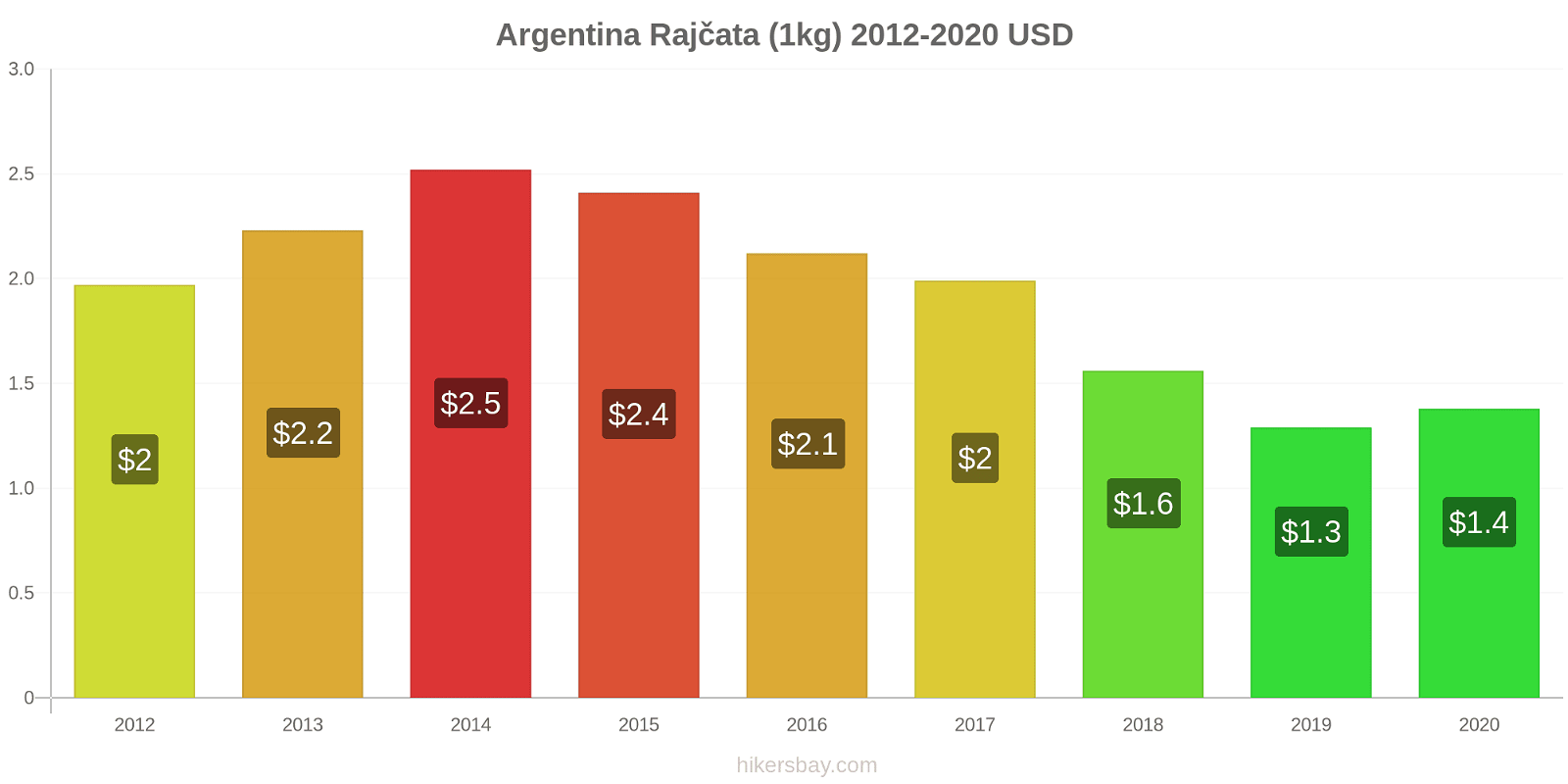 Argentina změny cen Rajčata (1kg) hikersbay.com