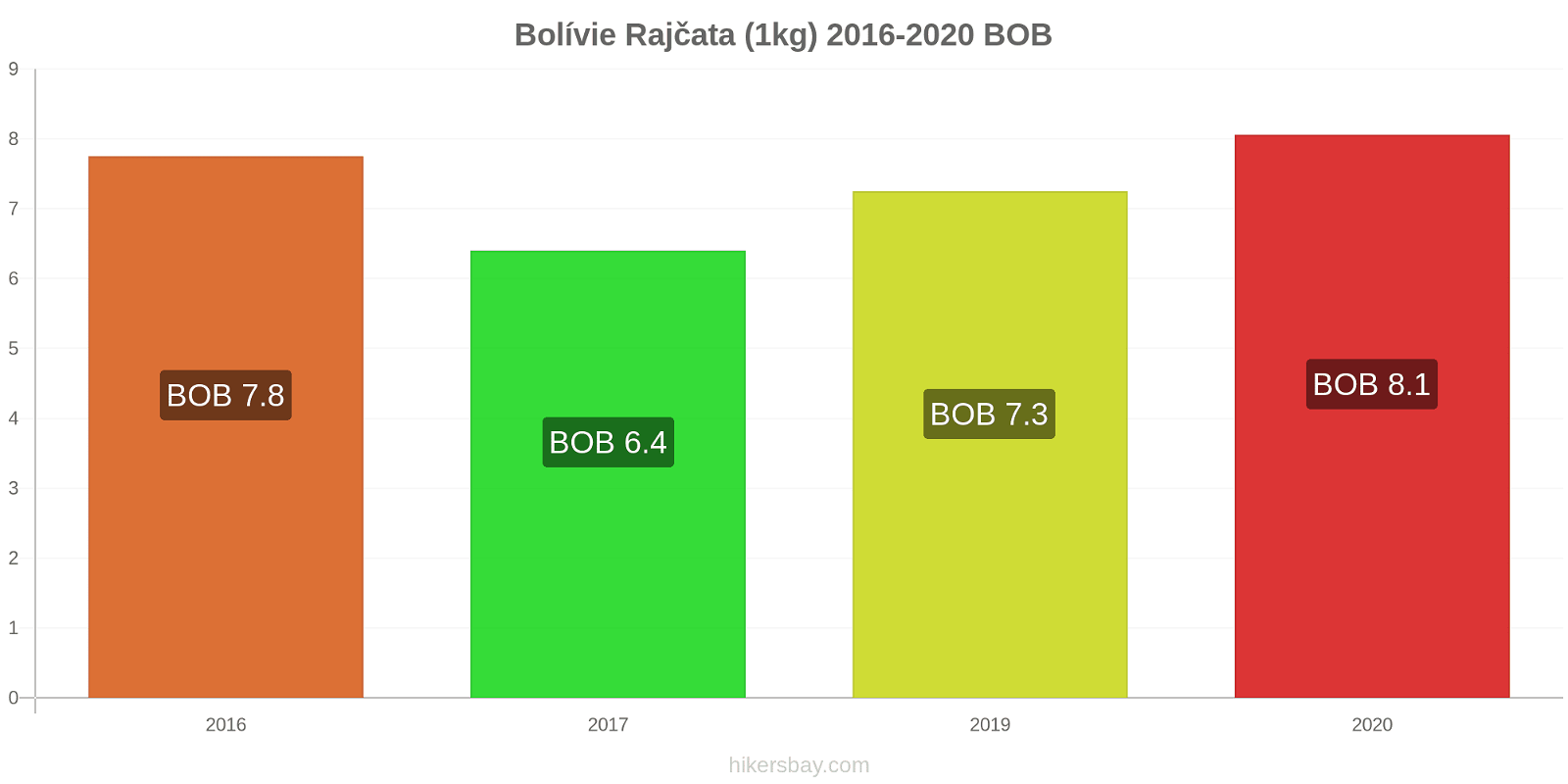 Bolívie změny cen Rajčata (1kg) hikersbay.com