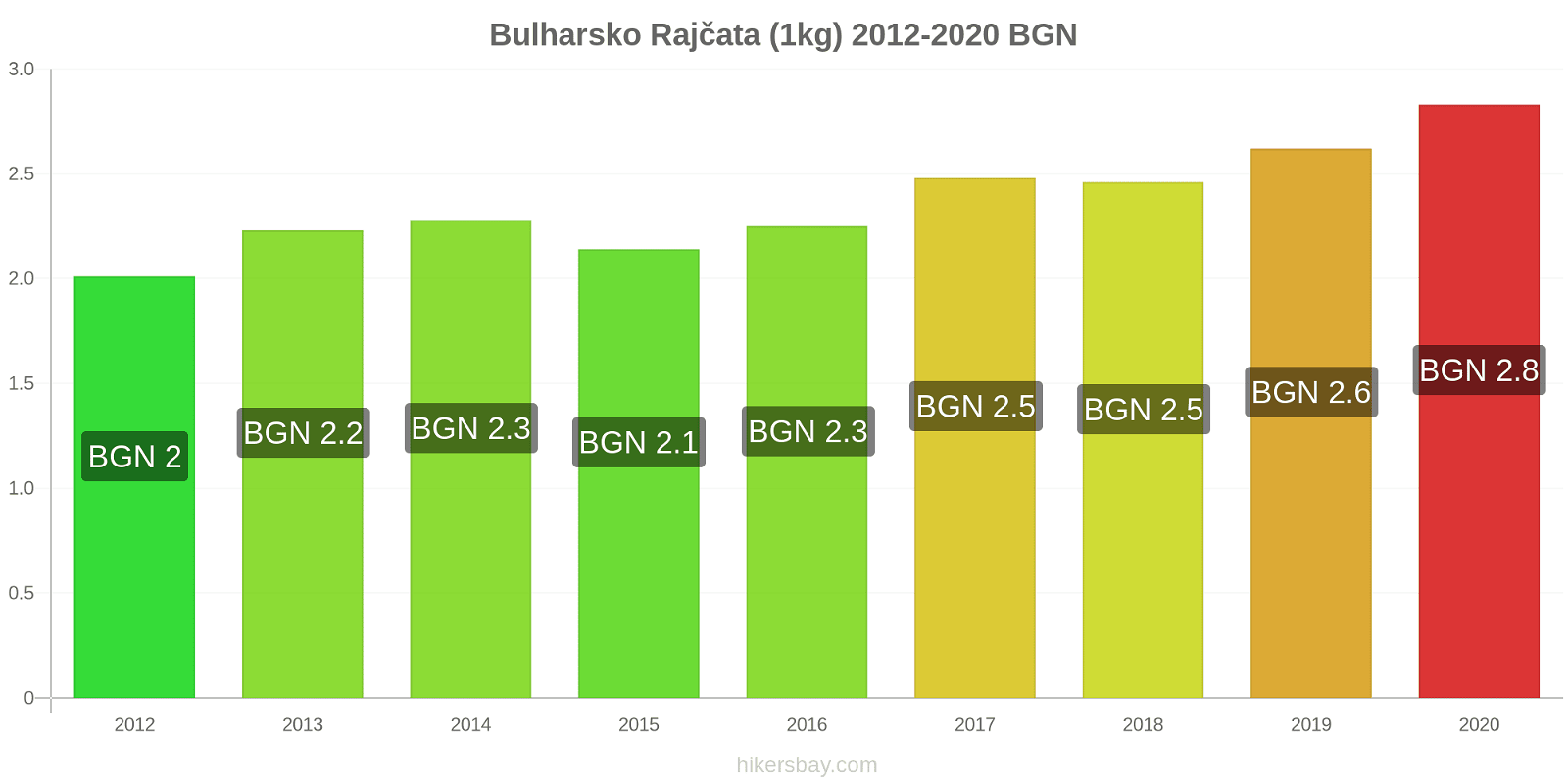 Bulharsko změny cen Rajčata (1kg) hikersbay.com