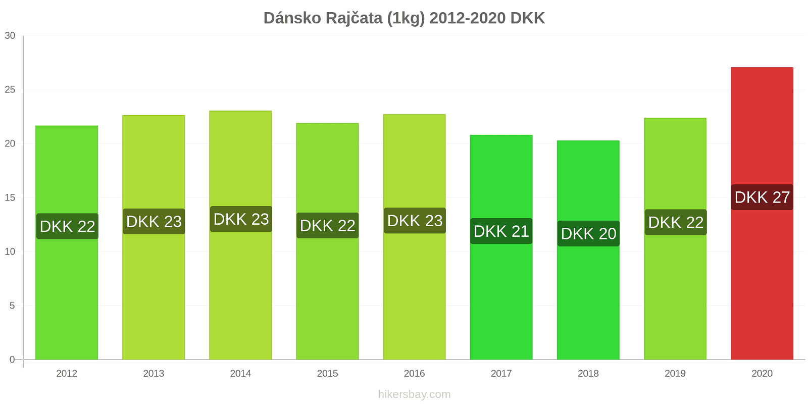 Dánsko změny cen Rajčata (1kg) hikersbay.com