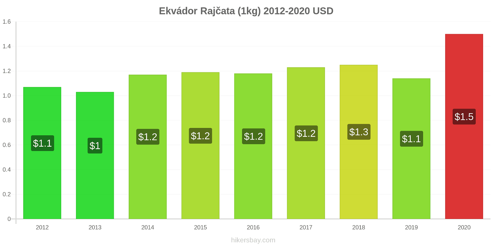Ekvádor změny cen Rajčata (1kg) hikersbay.com