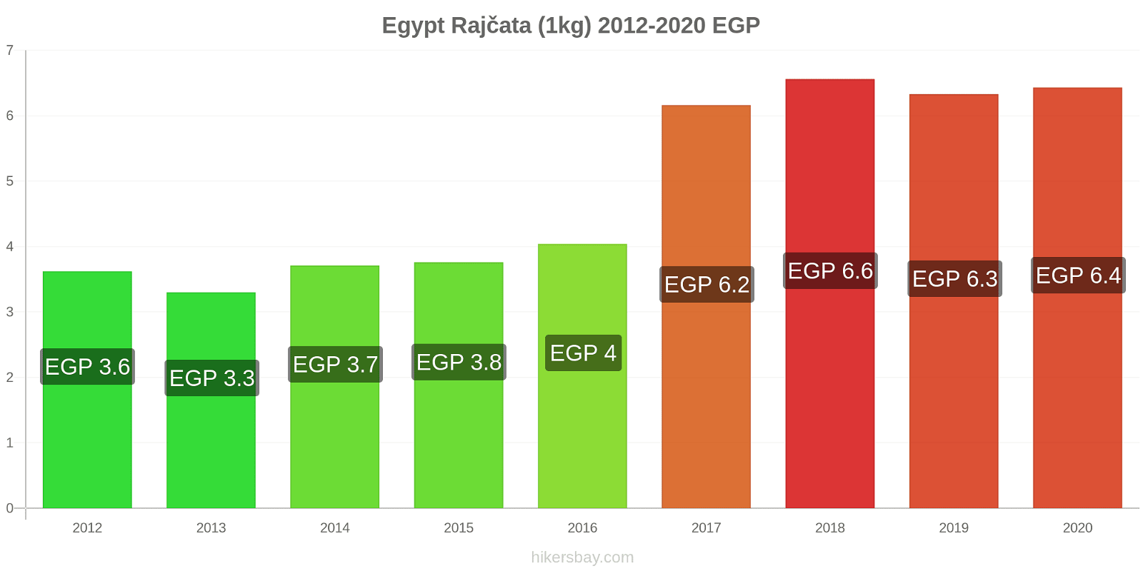 Egypt změny cen Rajčata (1kg) hikersbay.com