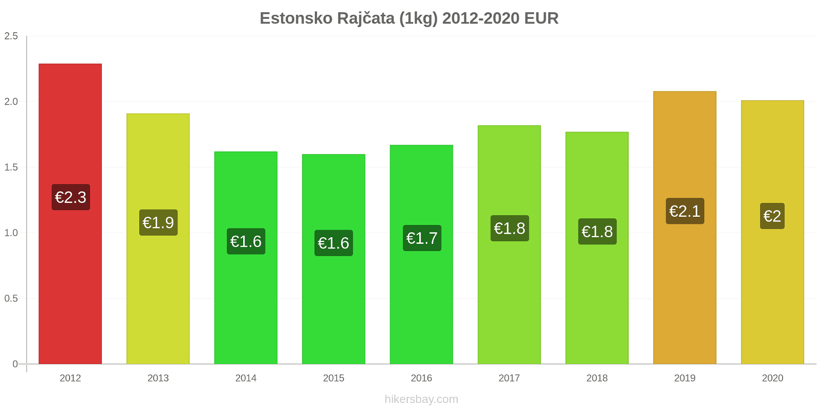 Estonsko změny cen Rajčata (1kg) hikersbay.com