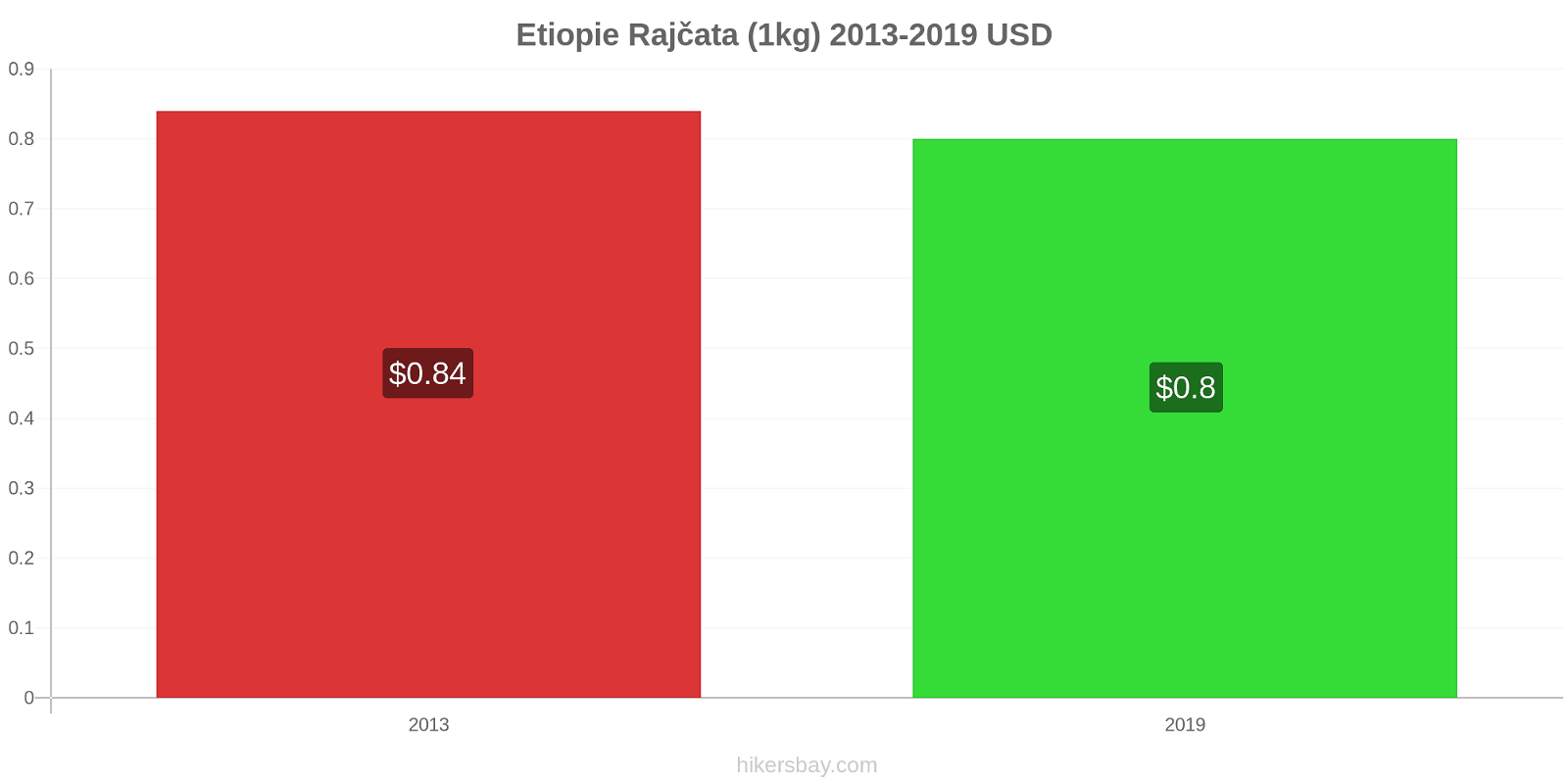 Etiopie změny cen Rajčata (1kg) hikersbay.com