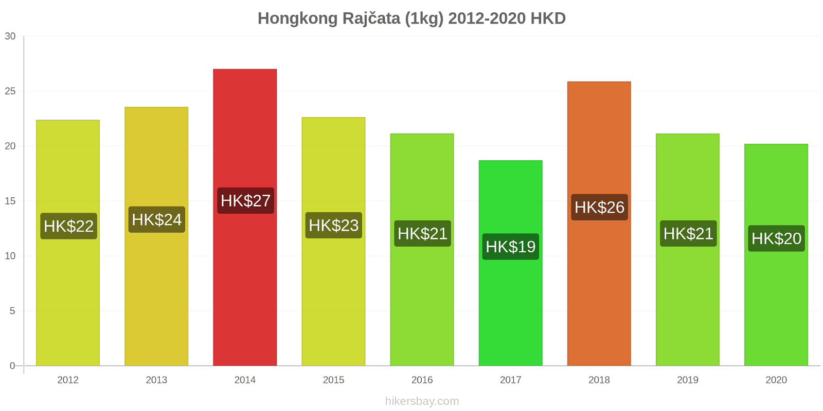 Hongkong změny cen Rajčata (1kg) hikersbay.com