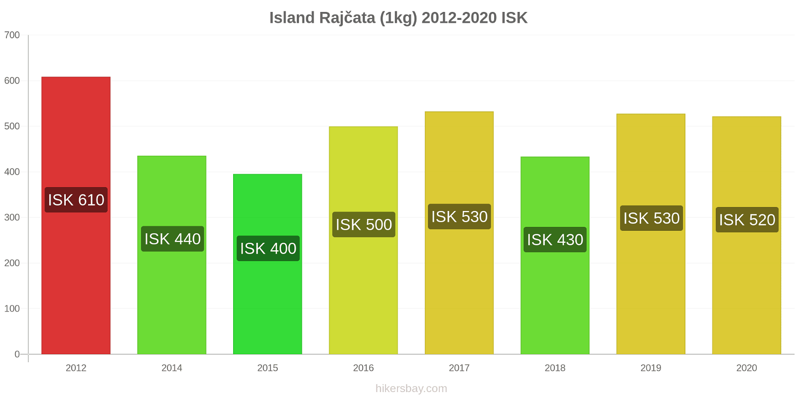 Island změny cen Rajčata (1kg) hikersbay.com