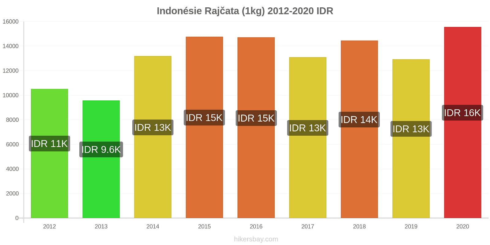 Indonésie změny cen Rajčata (1kg) hikersbay.com