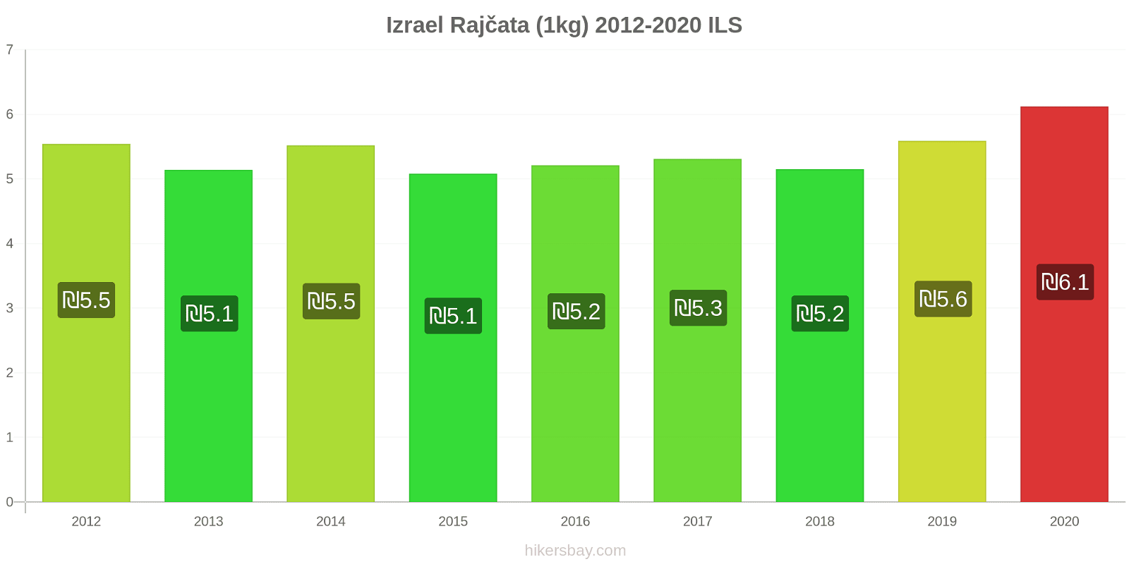 Izrael změny cen Rajčata (1kg) hikersbay.com