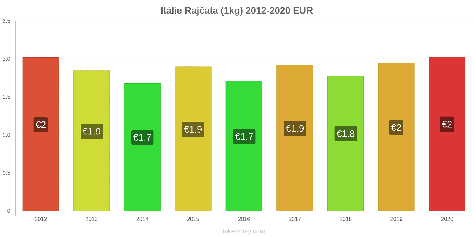 Itálie změny cen Rajčata (1kg) hikersbay.com