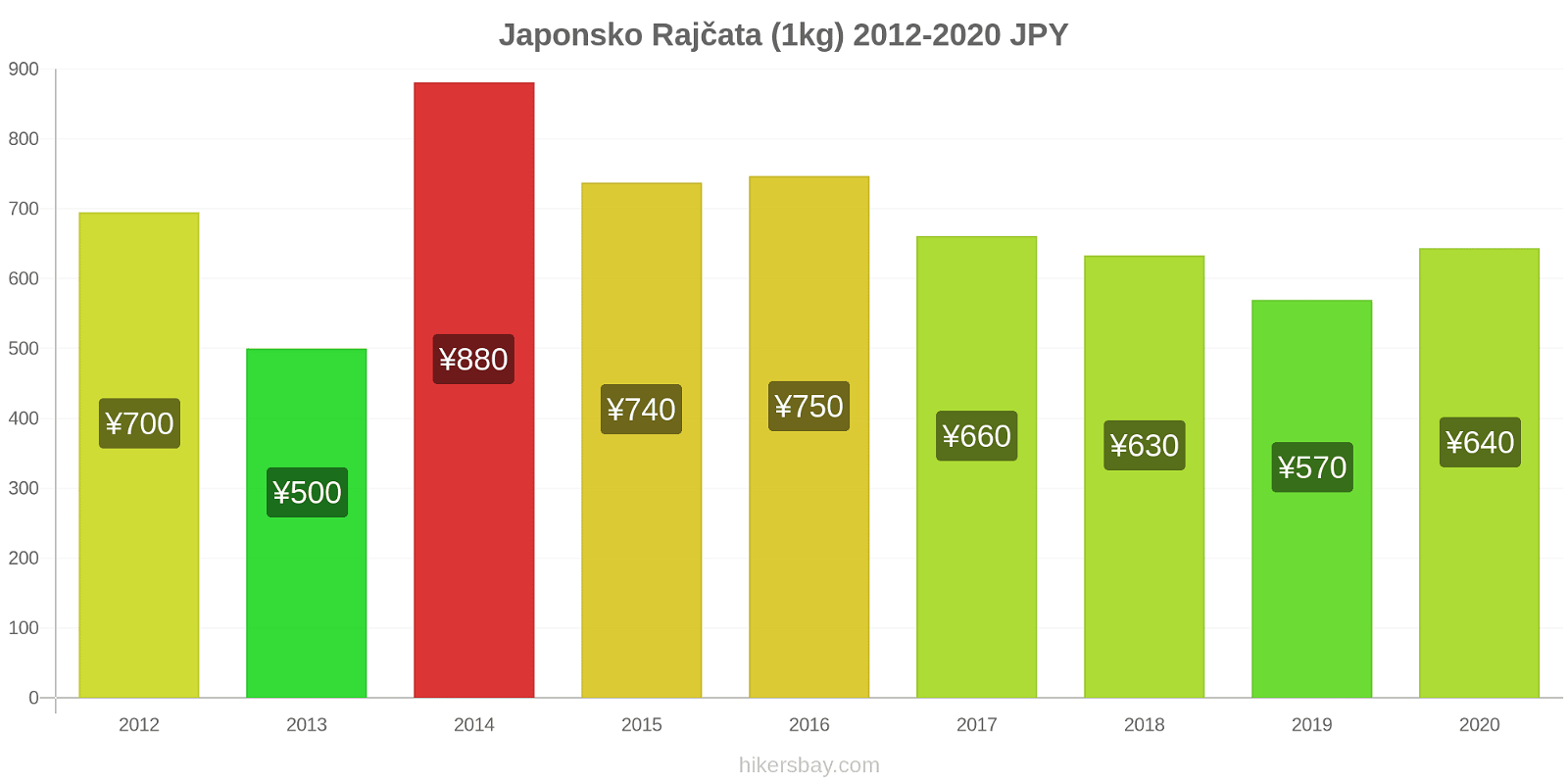 Japonsko změny cen Rajčata (1kg) hikersbay.com