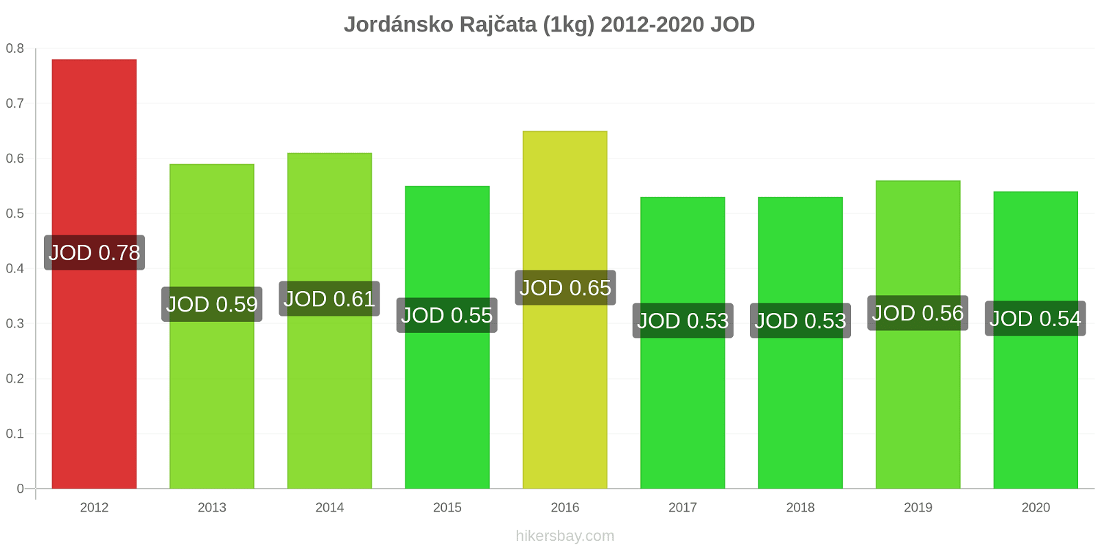 Jordánsko změny cen Rajčata (1kg) hikersbay.com