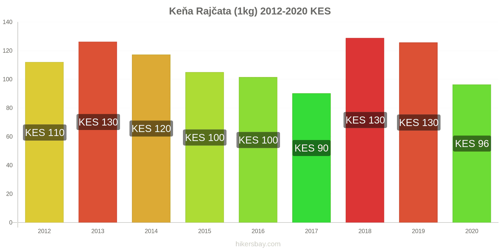 Keňa změny cen Rajčata (1kg) hikersbay.com