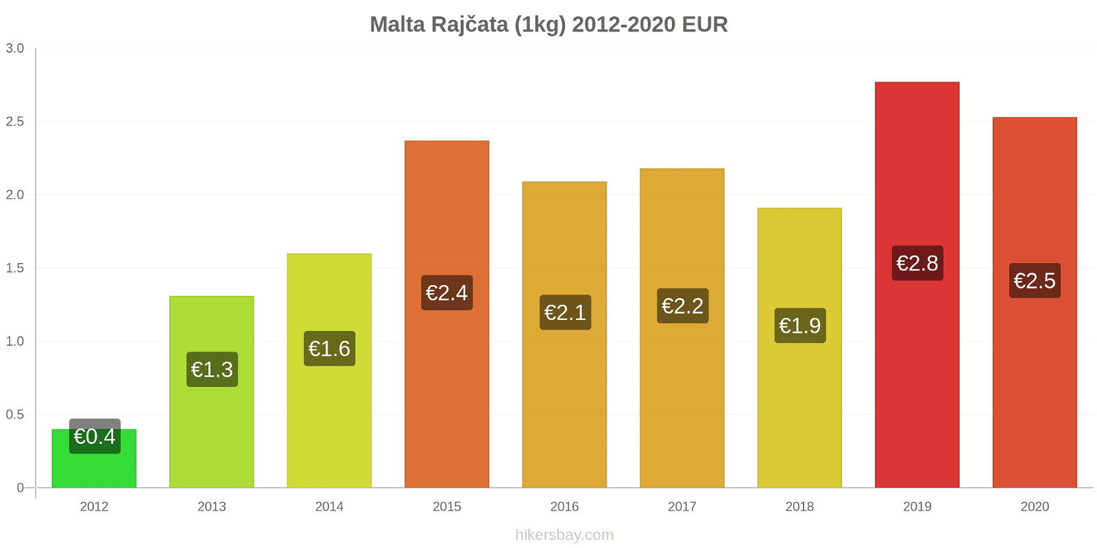 Malta změny cen Rajčata (1kg) hikersbay.com