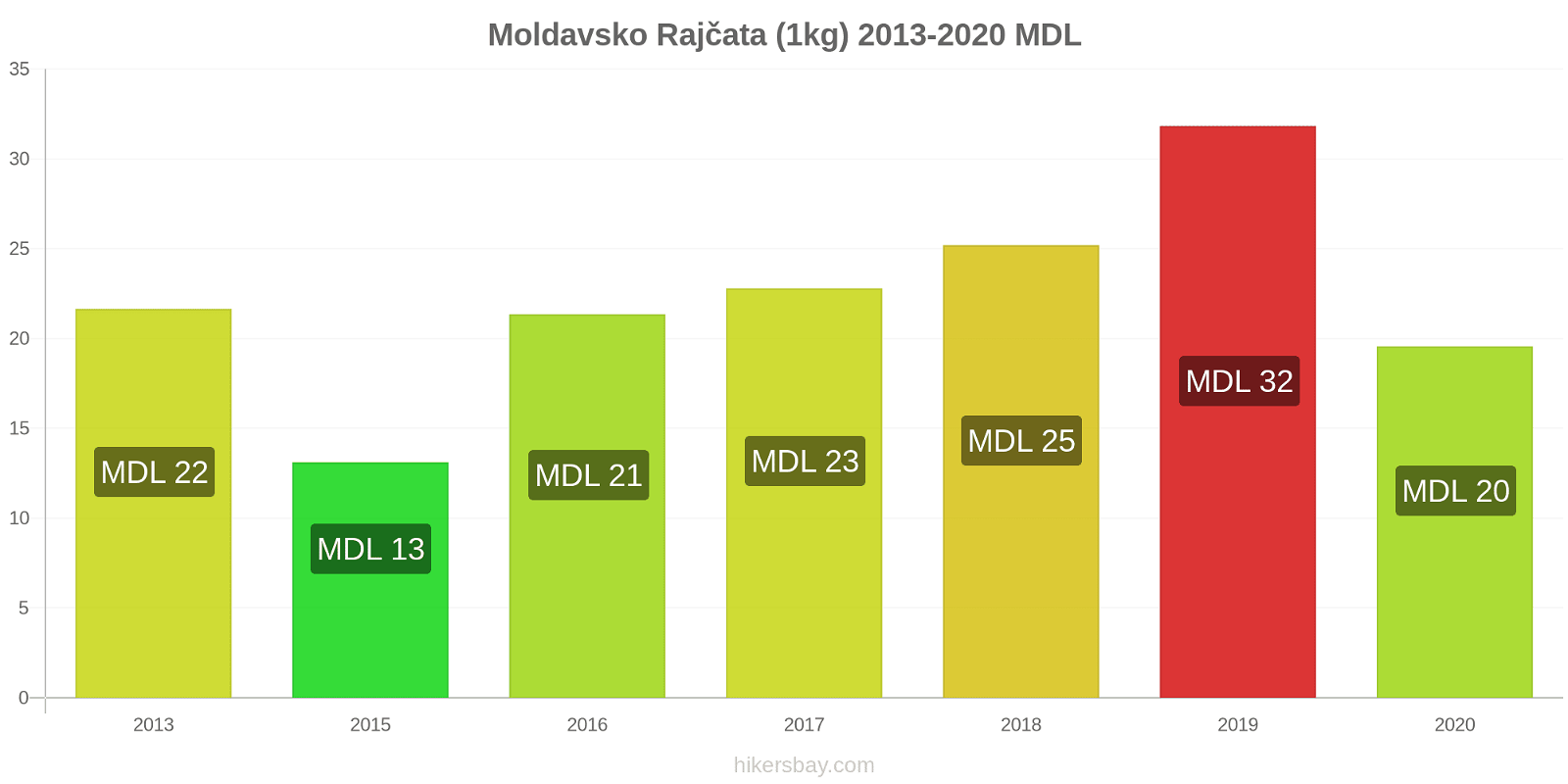 Moldavsko změny cen Rajčata (1kg) hikersbay.com