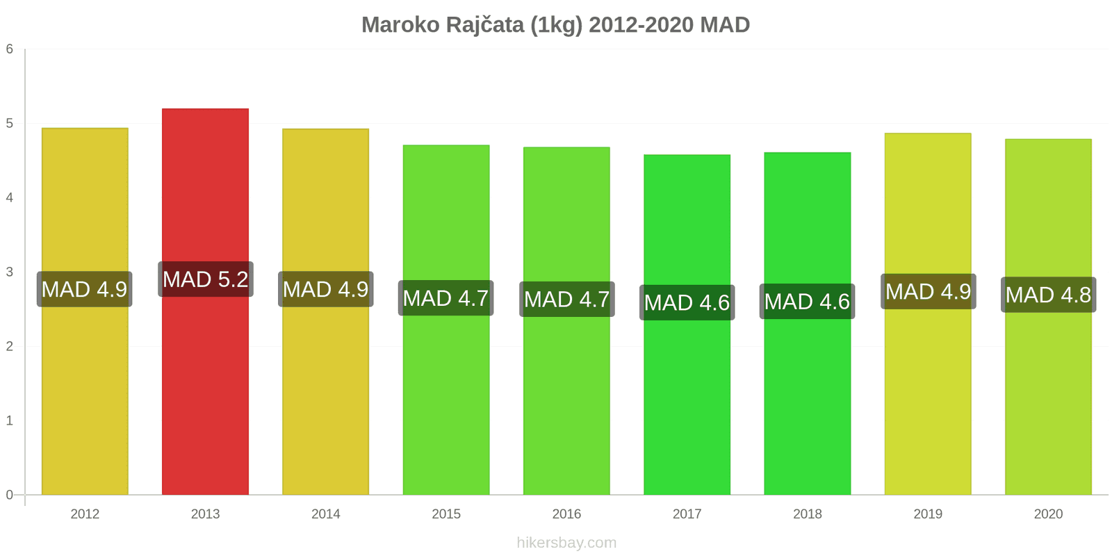 Maroko změny cen Rajčata (1kg) hikersbay.com