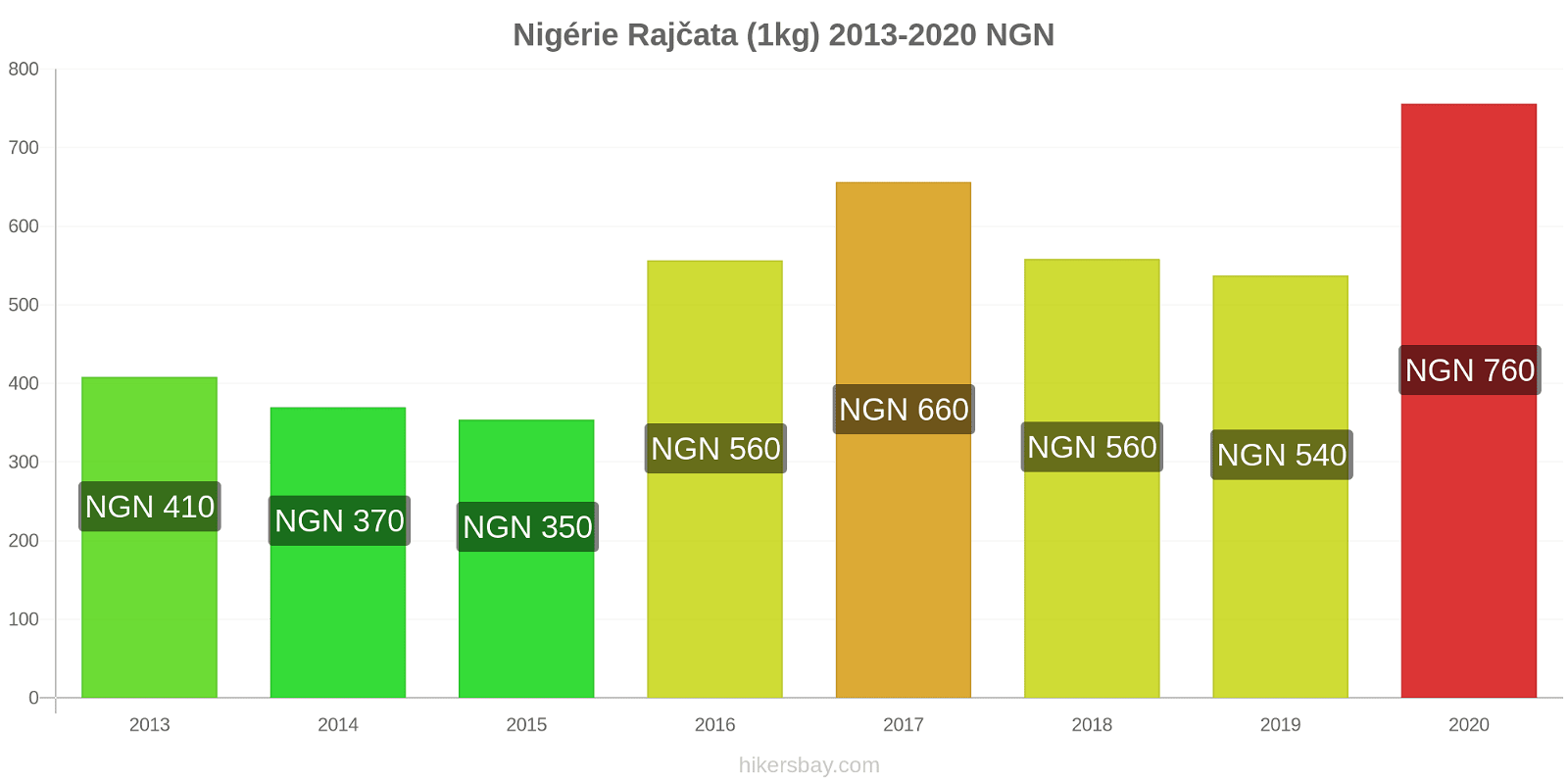 Nigérie změny cen Rajčata (1kg) hikersbay.com