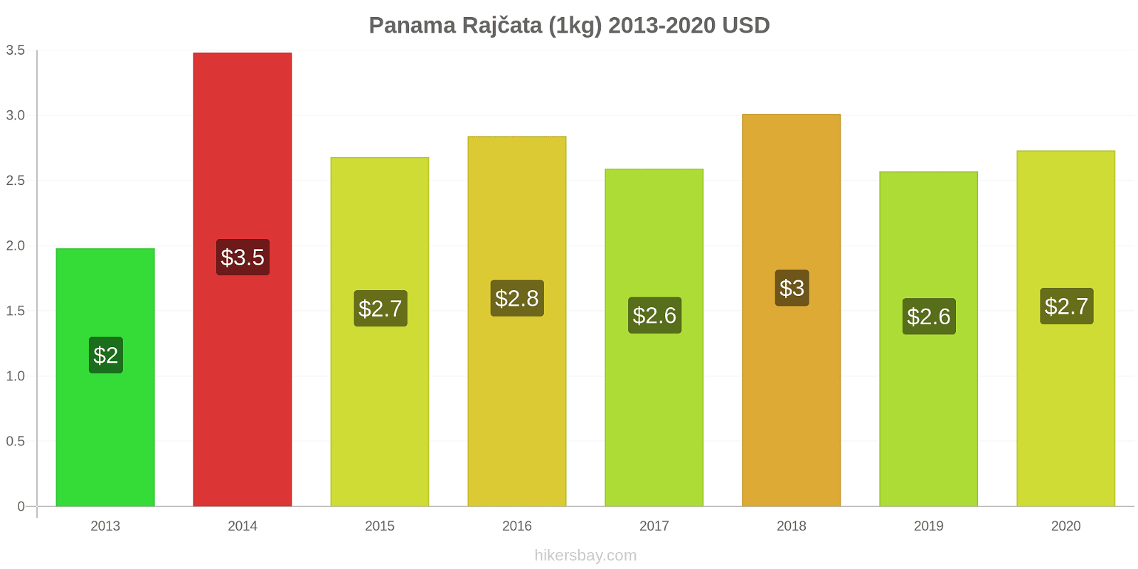 Panama změny cen Rajčata (1kg) hikersbay.com