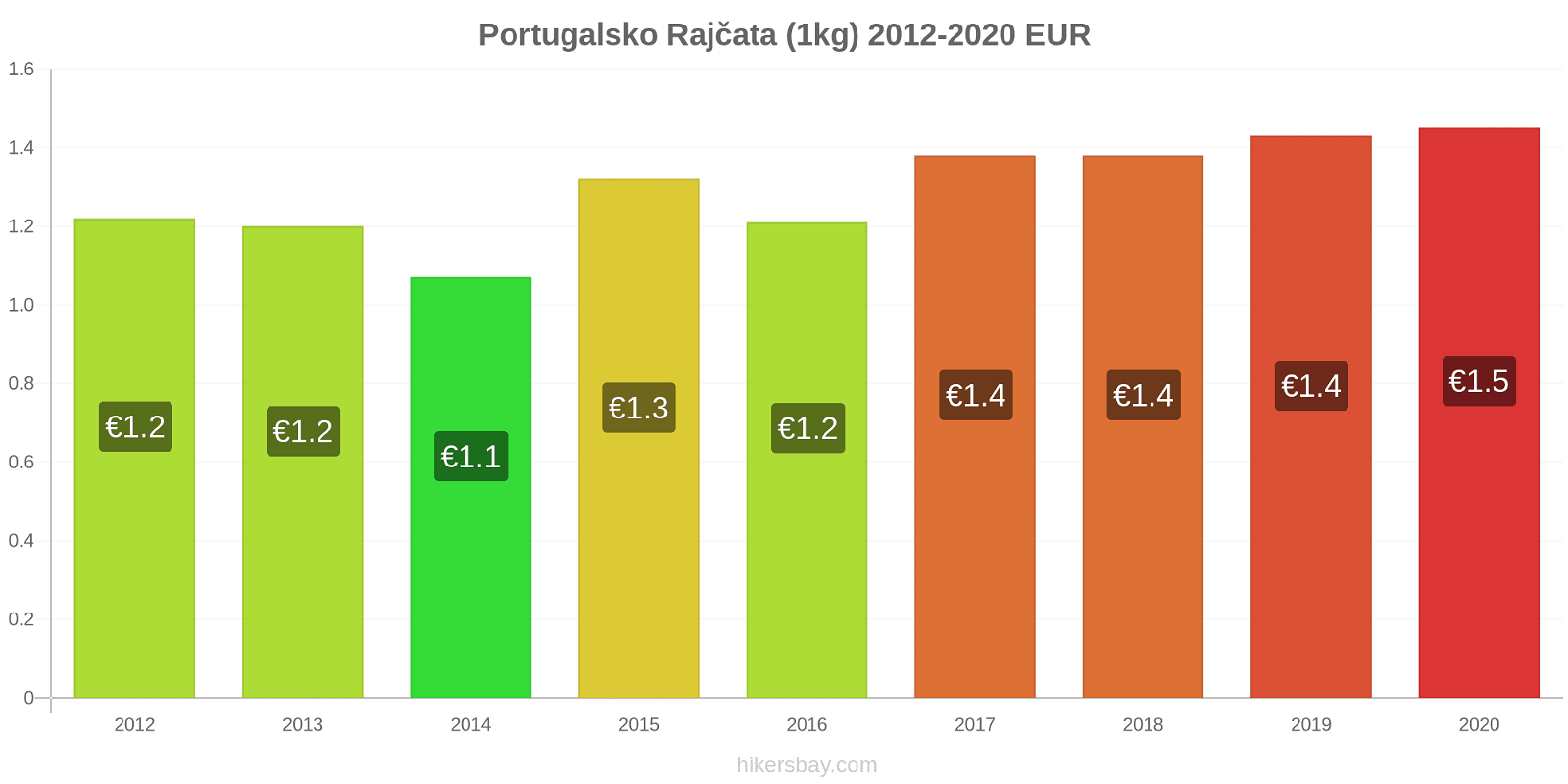 Portugalsko změny cen Rajčata (1kg) hikersbay.com