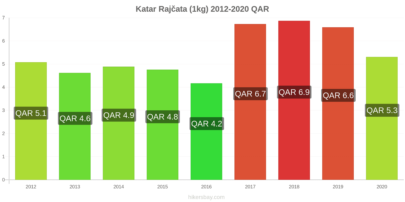 Katar změny cen Rajčata (1kg) hikersbay.com