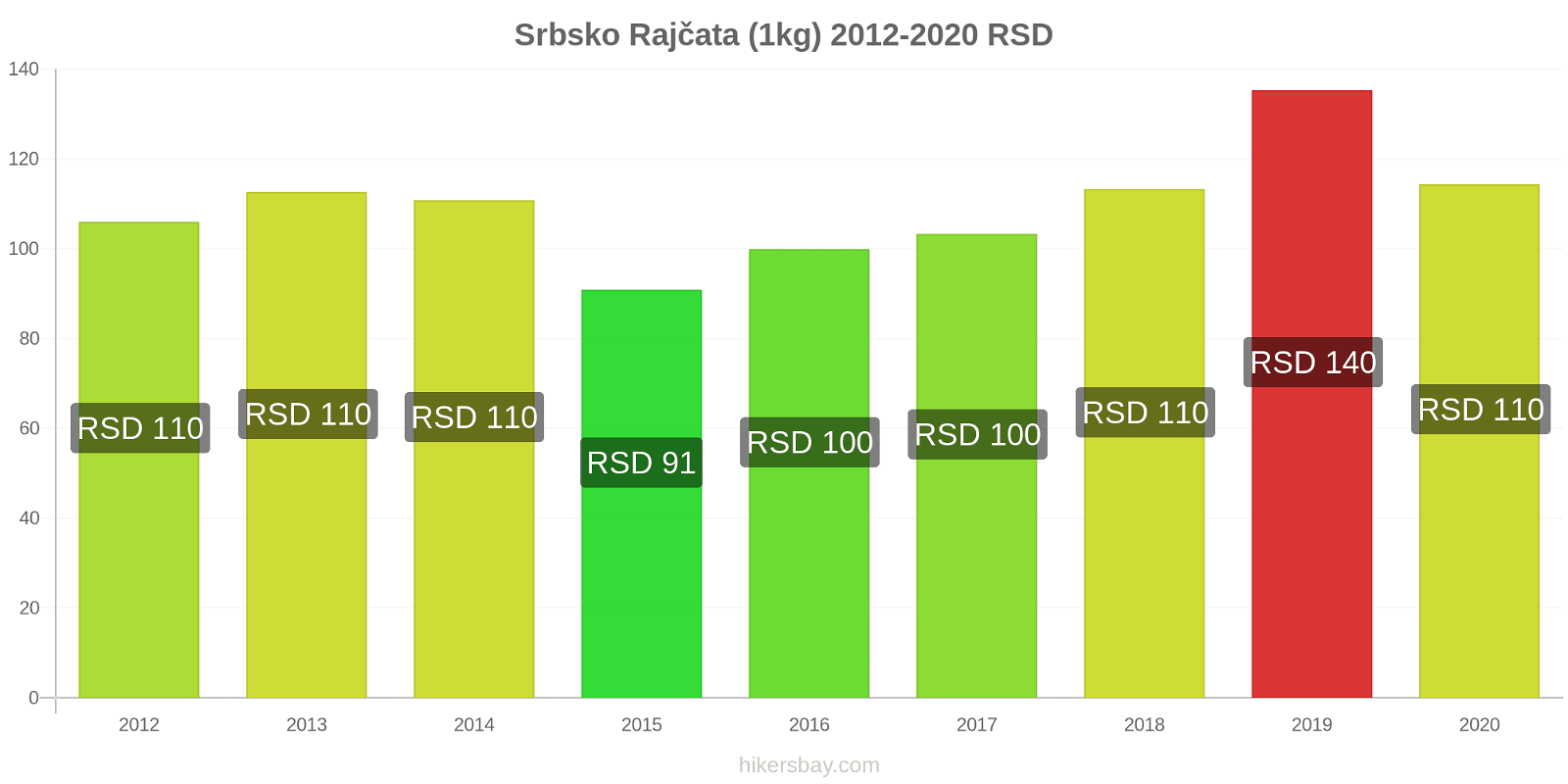 Srbsko změny cen Rajčata (1kg) hikersbay.com