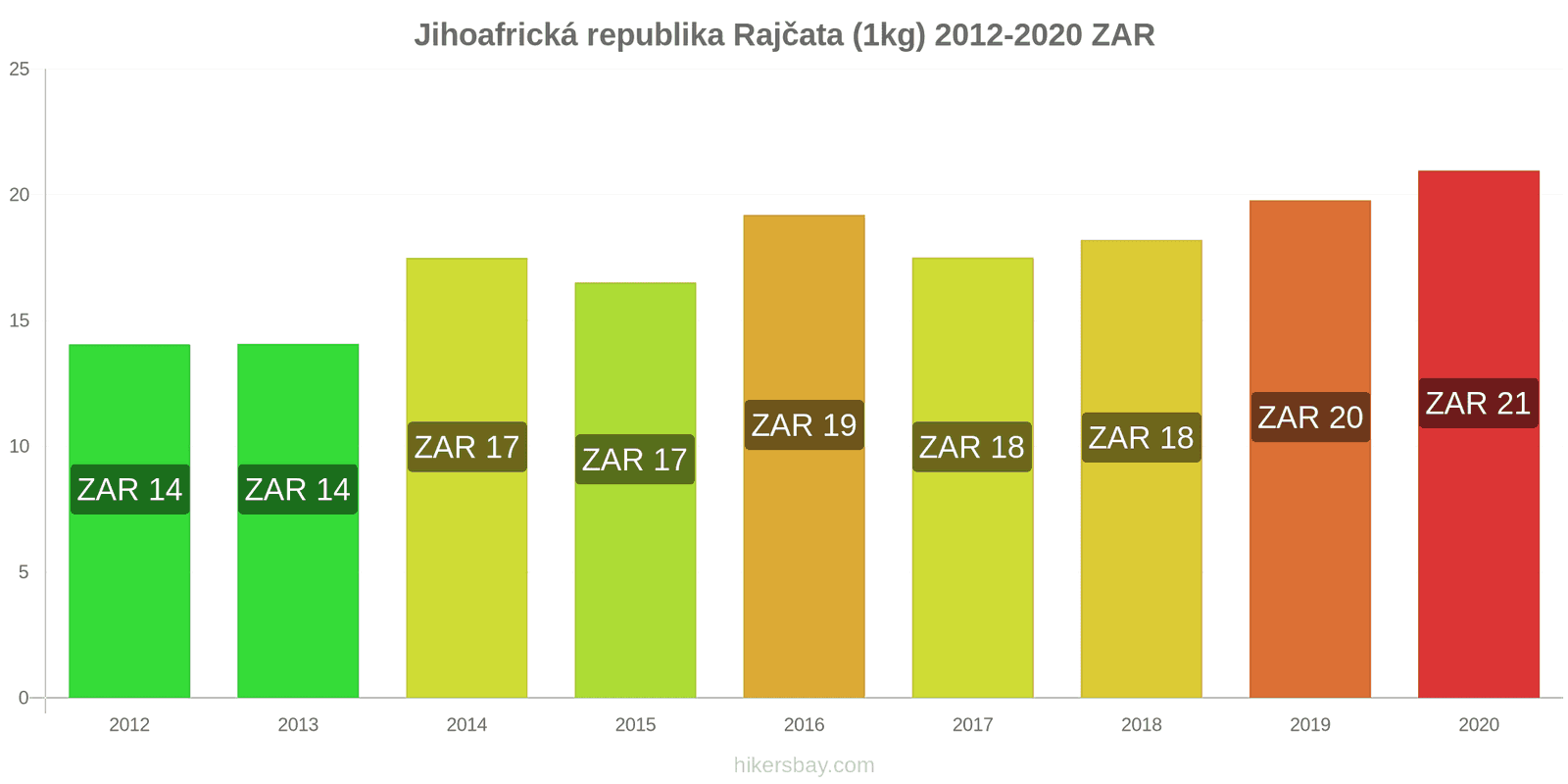 Jihoafrická republika změny cen Rajčata (1kg) hikersbay.com