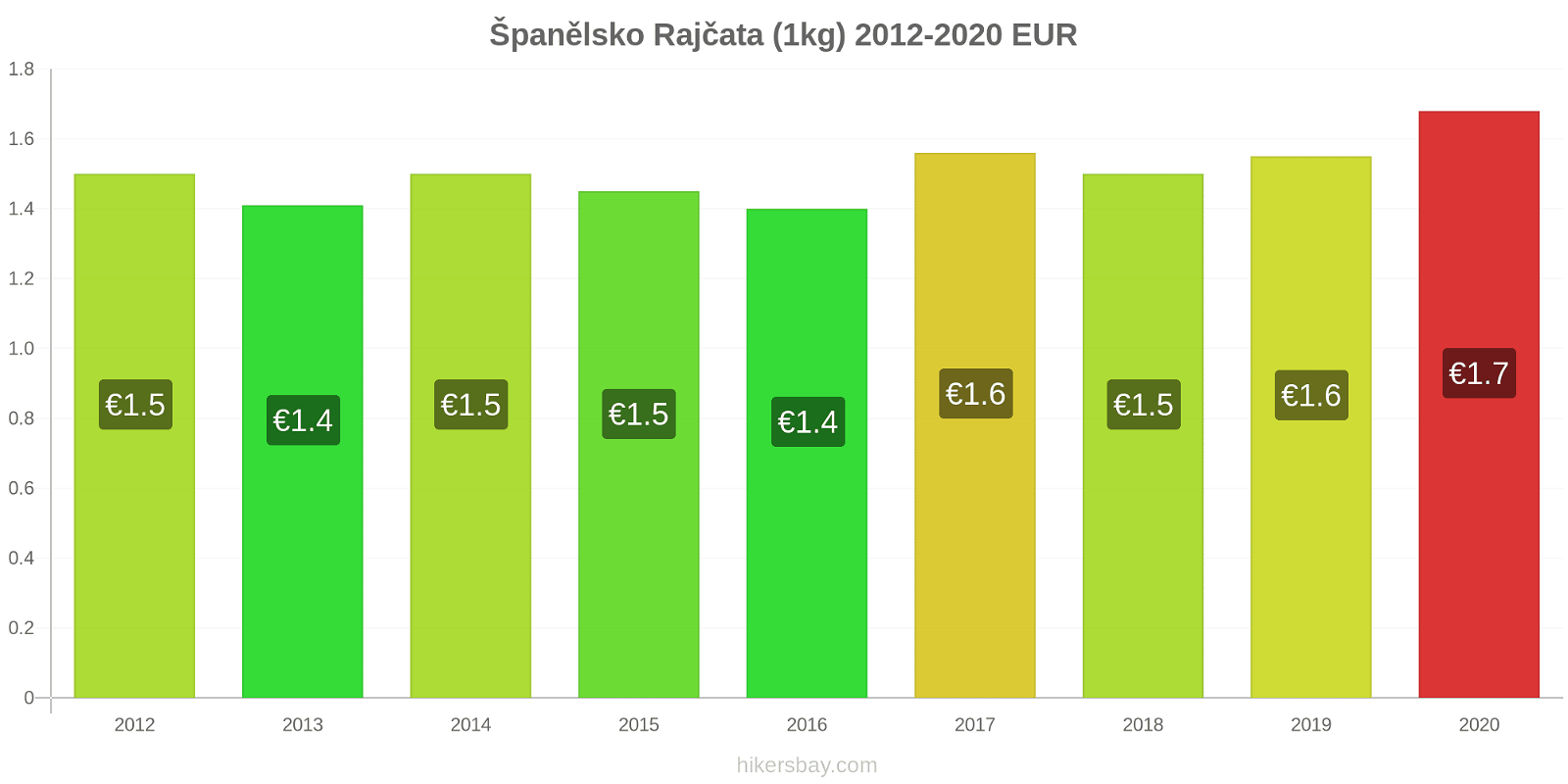 Španělsko změny cen Rajčata (1kg) hikersbay.com