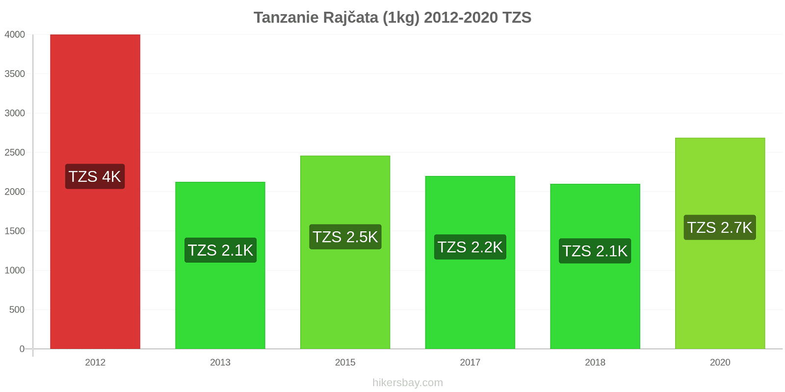 Tanzanie změny cen Rajčata (1kg) hikersbay.com