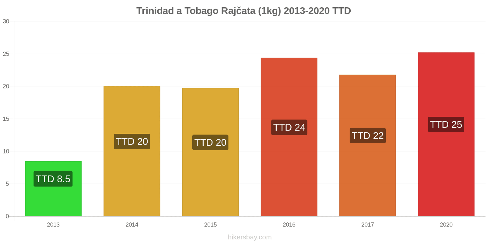 Trinidad a Tobago změny cen Rajčata (1kg) hikersbay.com