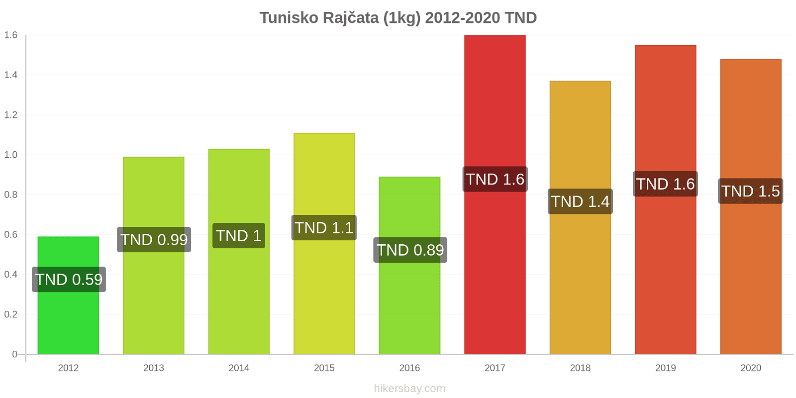 Tunisko změny cen Rajčata (1kg) hikersbay.com